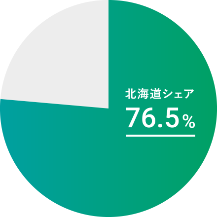 北海道シェア76.5%の円グラフ